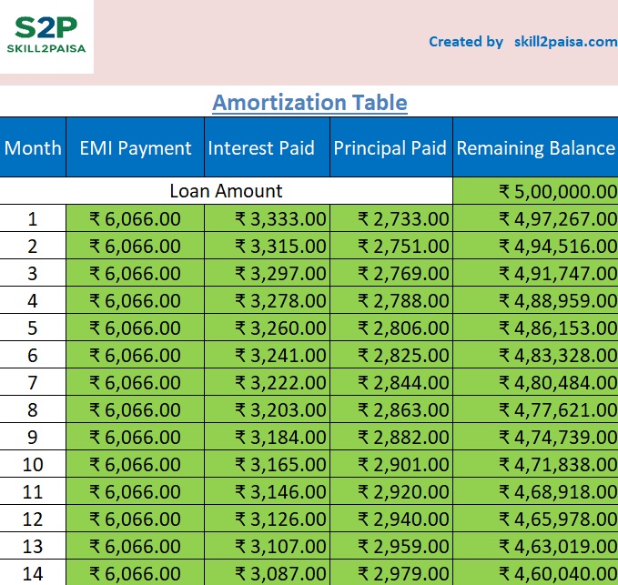 Amortization Table SC How to Use EMI Calculator with Full Amortization Table